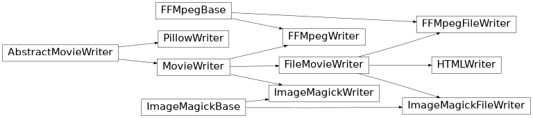 Diagrama de herança de matplotlib.animation.FFMpegFileWriter, matplotlib.animation.FFMpegWriter, matplotlib.animation.ImageMagickFileWriter, matplotlib.animation.ImageMagickWriter, matplotlib.animation.PillowWriter, matplotlib.animation.HTMLWriter