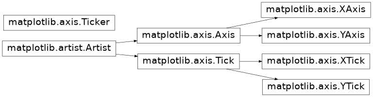 Diagrama de herança de Tick, Ticker, XAxis, YAxis, XTick, YTick