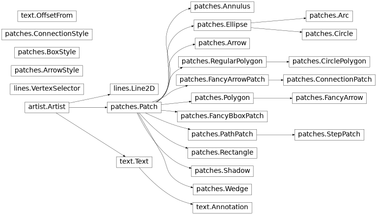 Diagrama de herança de matplotlib.patches, matplotlib.lines, matplotlib.text