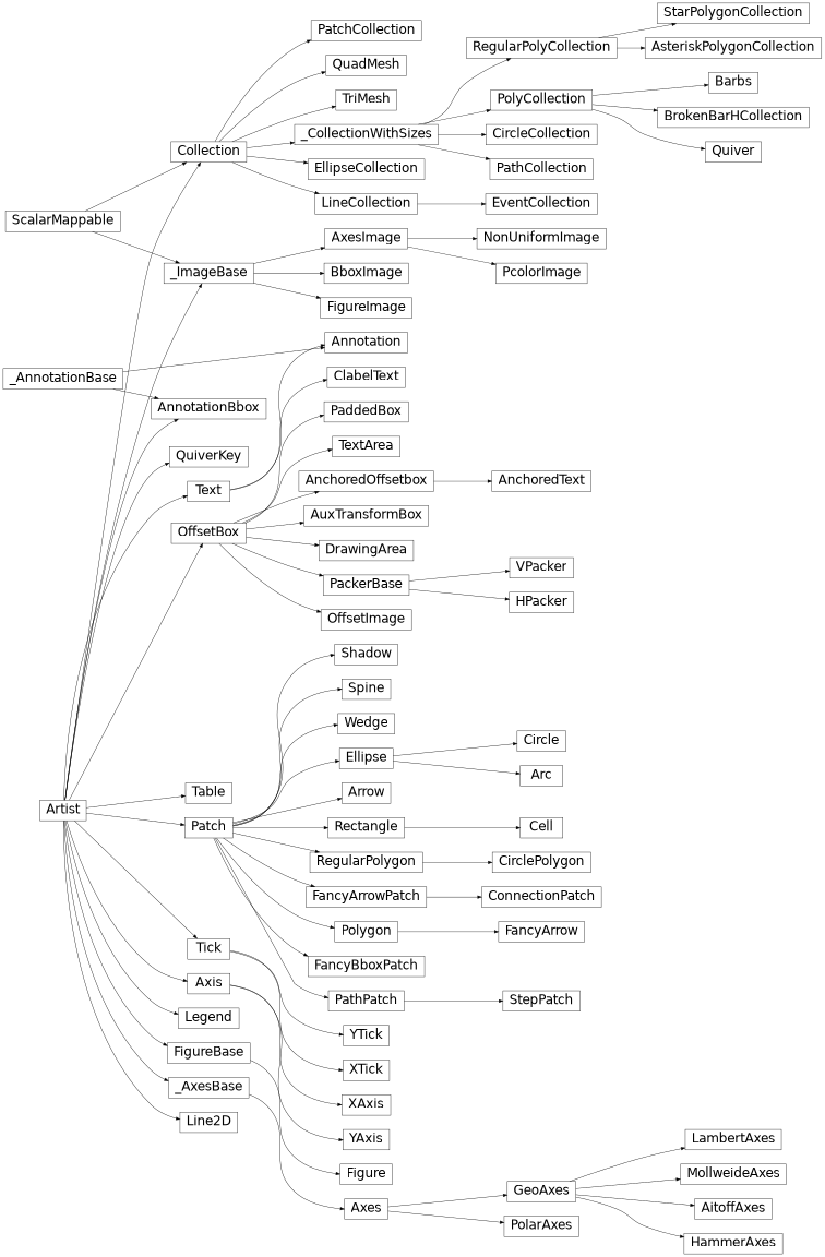 Diagrama de herança de matplotlib.axes._axes.Axes, matplotlib.axes._base._AxesBase, matplotlib.axis.Axis, matplotlib.axis.Tick, matplotlib.axis.XAxis, matplotlib.axis.XTick, matplotlib.axis.YAxis, matplotlib .axis.YTick, matplotlib.collections.AsteriskPolygonCollection, matplotlib.collections.BrokenBarHCollection, matplotlib.collections.CircleCollection, matplotlib.collections.Collection, matplotlib.collections.EllipseCollection, matplotlib.collections.EventCollection, matplotlib.collections.LineCollections.EllipseCollection, matplotlib.collections.EventCollection, matplotlib.collections.LineCollections. .PatchCollection, matplotlib.collections.PathCollection, matplotlib.collections.PolyCollection, matplotlib.collections.QuadMesh, matplotlib.collections.RegularPolyCollection, matplotlib.collections.StarPolygonCollection, matplotlib.collections.TriMesh, matplotlib.collections._CollectionWithSizes, matplotlib.contour.ClabelText, matplotlib.figure.Figure, matplotlib.image.AxesImage, matplotlib.image.BboxImage, matplotlib.image.FigureImage, matplotlib.image.NonUniformImage, matplotlib.image.PcolorImage, matplotlib.image._ImageBase, matplotlib.legend.Legend, matplotlib.lines.Line2D, matplotlib.offsetbox.AnchoredOffsetbox, matplotlib.offsetbox.AnchoredText, matplotlib.offsetbox.AnnotationBbox, matplotlib.offsetbox.AuxTransformBox, matplotlib.offsetbox.DrawingArea, matplotlib.offsetbox.HPacker, matplotlib.offsetbox.Offset, matplotlib. offsetbox.OffsetImage, matplotlib.offsetbox.PackerBase, matplotlib.offsetbox.PaddedBox, matplotlib.offsetbox.TextArea, matplotlib.offsetbox.VPacker, matplotlib.patches.Arc, matplotlib.patches.Arrow, matplotlib.patches.Circle, matplotlib.patches. CirclePolygon, matplotlib.patches.ConnectionPatch, matplotlib.patches.Ellipse, matplotlib.patches.FancyArrow, matplotlib.patches.FancyArrowPatch, matplotlib.patches.FancyBboxPatch, matplotlib.patches.Patch, matplotlib.patches.PathPatch, matplotlib.patches.StepPatch, matplotlib.patches.Polygon, matplotlib.patches.Rectangle, matplotlib.patches. RegularPolygon, matplotlib.patches.Shadow, matplotlib.patches.Wedge, matplotlib.projections.geo.AitoffAxes, matplotlib.projections.geo.GeoAxes, matplotlib.projections.geo.HammerAxes, matplotlib.projections.geo.LambertAxes, matplotlib.projections. geo.MollweideAxes, matplotlib.projections.polar.PolarAxes, matplotlib.quiver.Barbs, matplotlib.quiver.Quiver, matplotlib.quiver.QuiverKey, matplotlib.spines.Spine, matplotlib.table.Cell, matplotlib.table.CustomCell, matplotlib. table.Table, matplotlib.text.Annotation, matplotlib.text.Textpatches.FancyBboxPatch, matplotlib.patches.Patch, matplotlib.patches.PathPatch, matplotlib.patches.StepPatch, matplotlib.patches.Polygon, matplotlib.patches.Rectangle, matplotlib.patches.RegularPolygon, matplotlib.patches.Shadow, matplotlib.patches. Wedge, matplotlib.projections.geo.AitoffAxes, matplotlib.projections.geo.GeoAxes, matplotlib.projections.geo.HammerAxes, matplotlib.projections.geo.LambertAxes, matplotlib.projections.geo.MollweideAxes, matplotlib.projections.polar.PolarAxes, matplotlib.quiver.Barbs, matplotlib.quiver.Quiver, matplotlib.quiver.QuiverKey, matplotlib.spines.Spine, matplotlib.table.Cell, matplotlib.table.CustomCell, matplotlib.table.Table, matplotlib.text.Annotation, matplotlib. texto.textopatches.FancyBboxPatch, matplotlib.patches.Patch, matplotlib.patches.PathPatch, matplotlib.patches.StepPatch, matplotlib.patches.Polygon, matplotlib.patches.Rectangle, matplotlib.patches.RegularPolygon, matplotlib.patches.Shadow, matplotlib.patches. Wedge, matplotlib.projections.geo.AitoffAxes, matplotlib.projections.geo.GeoAxes, matplotlib.projections.geo.HammerAxes, matplotlib.projections.geo.LambertAxes, matplotlib.projections.geo.MollweideAxes, matplotlib.projections.polar.PolarAxes, matplotlib.quiver.Barbs, matplotlib.quiver.Quiver, matplotlib.quiver.QuiverKey, matplotlib.spines.Spine, matplotlib.table.Cell, matplotlib.table.CustomCell, matplotlib.table.Table, matplotlib.text.Annotation, matplotlib. texto.textomatplotlib.patches.Rectangle, matplotlib.patches.RegularPolygon, matplotlib.patches.Shadow, matplotlib.patches.Wedge, matplotlib.projections.geo.AitoffAxes, matplotlib.projections.geo.GeoAxes, matplotlib.projections.geo.HammerAxes, matplotlib. projeções.geo.LambertAxes, matplotlib.projections.geo.MollweideAxes, matplotlib.projections.polar.PolarAxes, matplotlib.quiver.Barbs, matplotlib.quiver.Quiver, matplotlib.quiver.QuiverKey, matplotlib.spines.Spine, matplotlib.table. Célula, matplotlib.table.CustomCell, matplotlib.table.Table, matplotlib.text.Annotation, matplotlib.text.Textmatplotlib.patches.Rectangle, matplotlib.patches.RegularPolygon, matplotlib.patches.Shadow, matplotlib.patches.Wedge, matplotlib.projections.geo.AitoffAxes, matplotlib.projections.geo.GeoAxes, matplotlib.projections.geo.HammerAxes, matplotlib. projeções.geo.LambertAxes, matplotlib.projections.geo.MollweideAxes, matplotlib.projections.polar.PolarAxes, matplotlib.quiver.Barbs, matplotlib.quiver.Quiver, matplotlib.quiver.QuiverKey, matplotlib.spines.Spine, matplotlib.table. Célula, matplotlib.table.CustomCell, matplotlib.table.Table, matplotlib.text.Annotation, matplotlib.text.Textmatplotlib.projections.geo.MollweideAxes, matplotlib.projections.polar.PolarAxes, matplotlib.quiver.Barbs, matplotlib.quiver.Quiver, matplotlib.quiver.QuiverKey, matplotlib.spines.Spine, matplotlib.table.Cell, matplotlib.table. CustomCell, matplotlib.table.Table, matplotlib.text.Annotation, matplotlib.text.Textmatplotlib.projections.geo.MollweideAxes, matplotlib.projections.polar.PolarAxes, matplotlib.quiver.Barbs, matplotlib.quiver.Quiver, matplotlib.quiver.QuiverKey, matplotlib.spines.Spine, matplotlib.table.Cell, matplotlib.table. CustomCell, matplotlib.table.Table, matplotlib.text.Annotation, matplotlib.text.Text