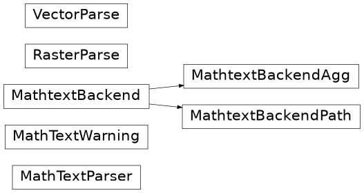 Diagrama de herança de matplotlib.mathtext