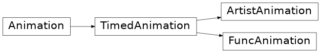 Diagrama de herança de matplotlib.animation.FuncAnimation, matplotlib.animation.ArtistAnimation