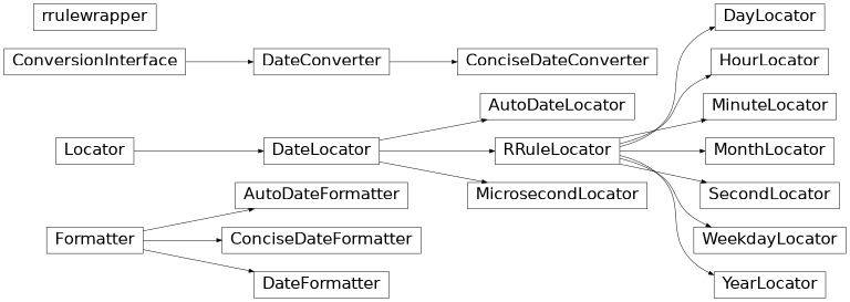 Diagrama de herança de matplotlib.dates