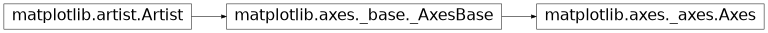 Diagrama de herança de matplotlib.axes.Axes