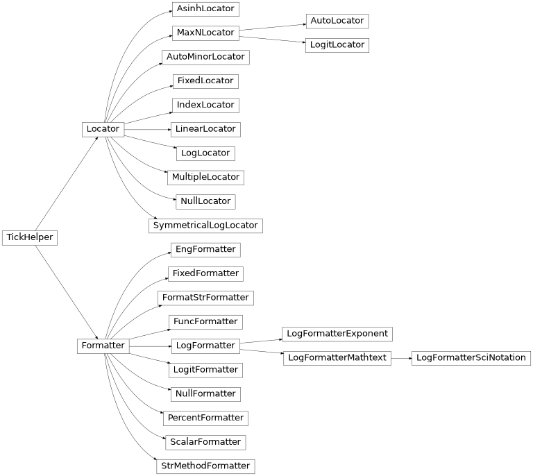 Diagrama de herança de matplotlib.ticker