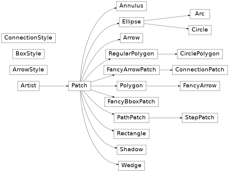 Diagrama de herança de matplotlib.patches