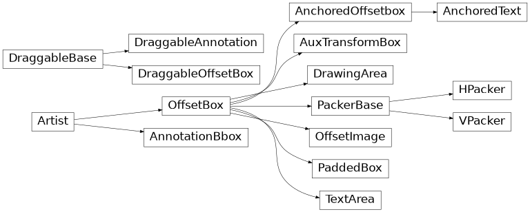 Diagrama de herança de matplotlib.offsetbox