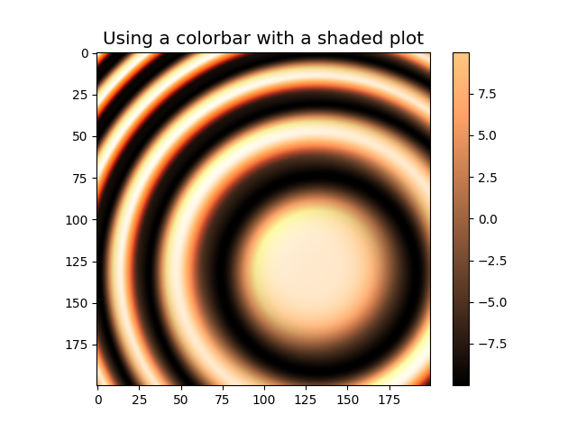 Usando uma barra de cores com um gráfico sombreado