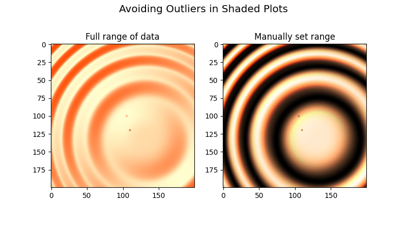 Evitando outliers em gráficos sombreados, gama completa de dados, intervalo definido manualmente