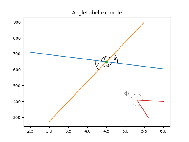 Exemplo de AngleLabel