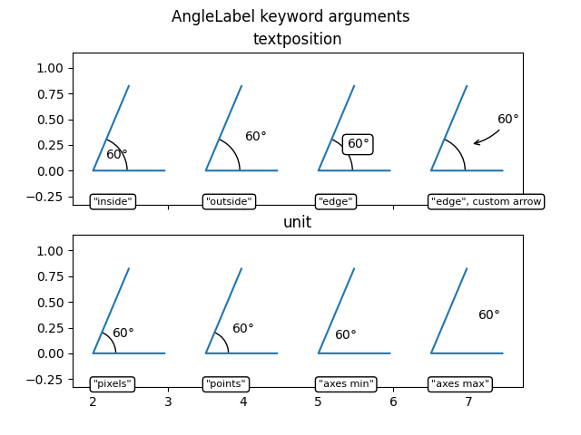 Argumentos da palavra-chave AngleLabel, posição do texto, unidade