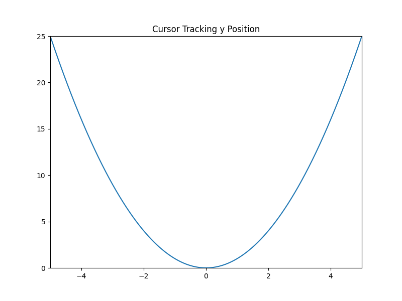 Rastreamento do Cursor y Posição