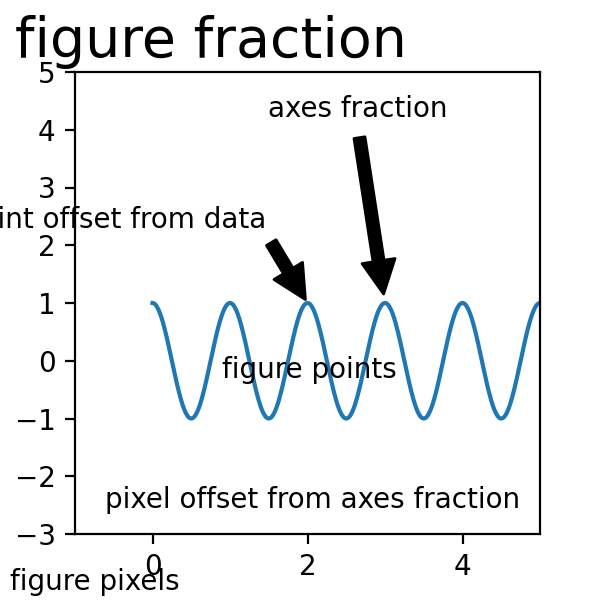 Gráficos de anotação_Matplotlib - Visualização com Python