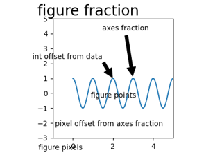 Gráficos de anotação