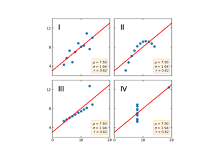 quarteto de Anscombe