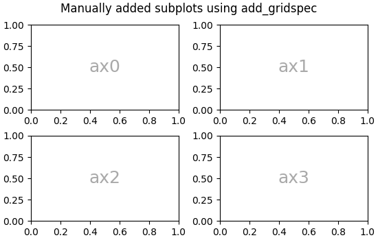 Subparcelas adicionadas manualmente usando add_gridspec