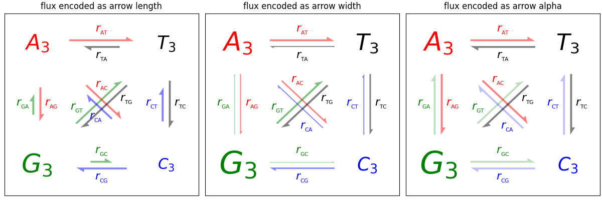 fluxo codificado como comprimento de seta, fluxo codificado como largura de seta, fluxo codificado como alfa de seta