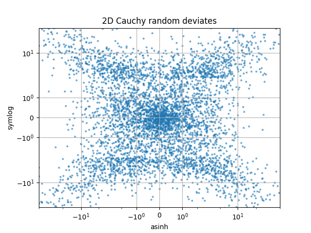 Desvios aleatórios de Cauchy 2D