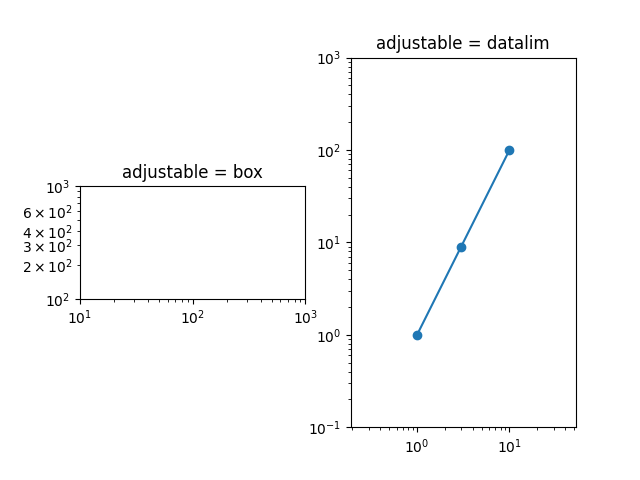 ajustável = caixa, ajustável = datalim