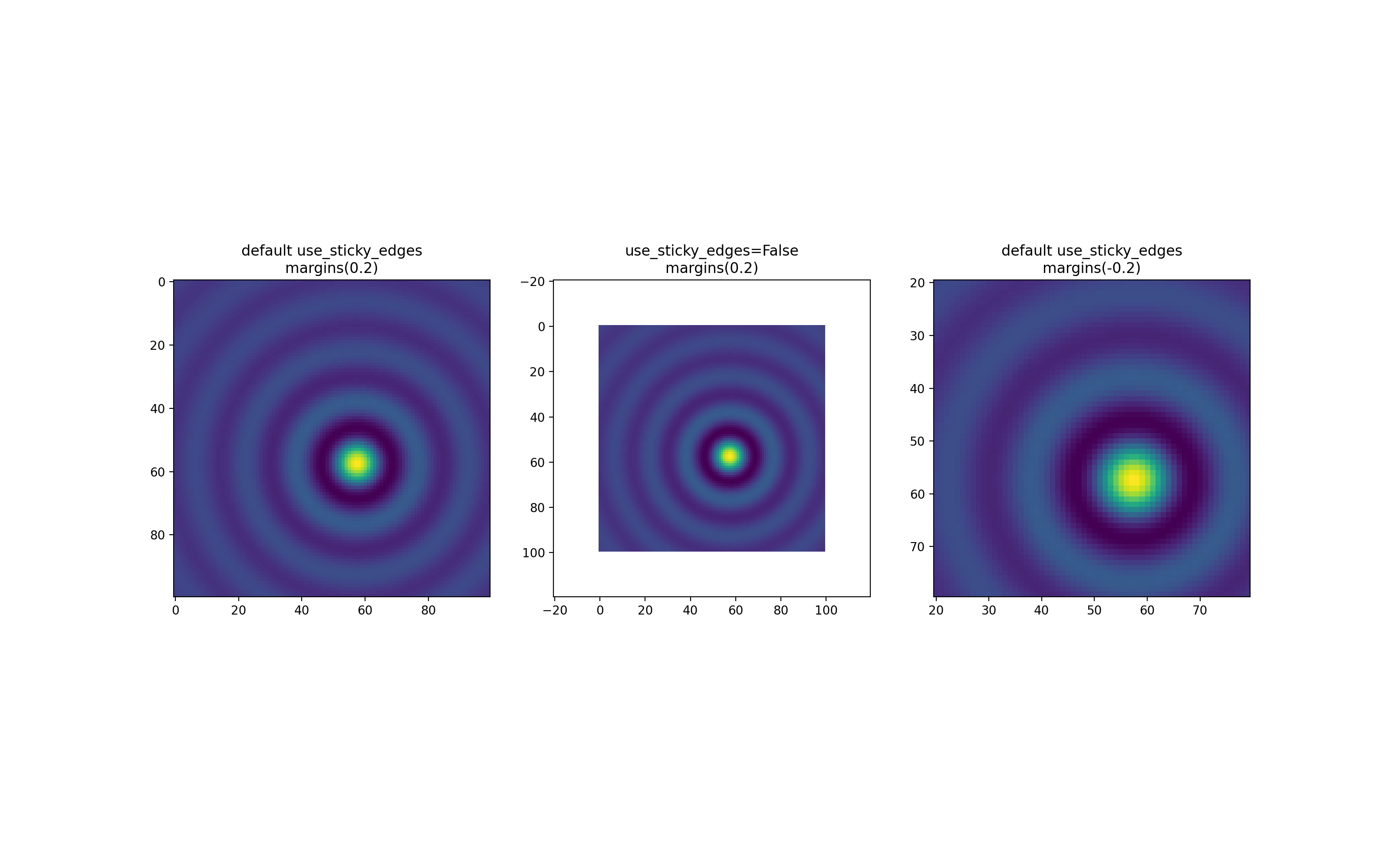 Escalonamento automático_Matplotlib - Visualização com Python