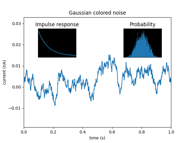 Ruído colorido Gaussiano, Probabilidade, Resposta ao impulso