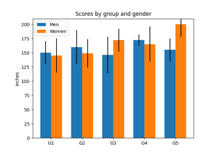 Gráfico de barras de grupo com unidades