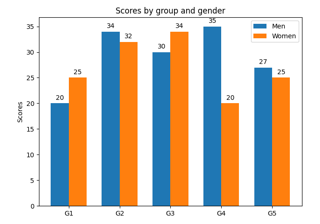 Gráfico de barras agrupadas com rótulos