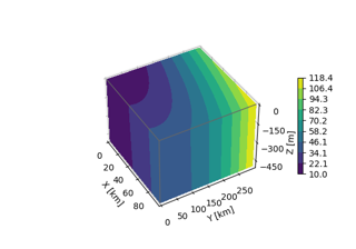 Gráfico de superfície de caixa 3D