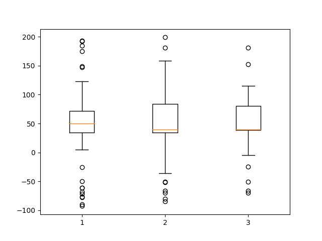 demonstração do boxplot