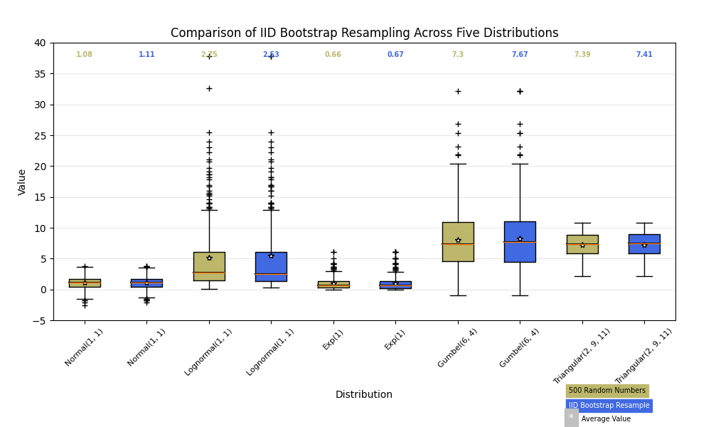 Comparação da reamostragem IID Bootstrap em cinco distribuições