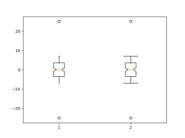 demonstração do boxplot