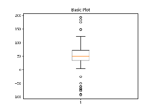 Demonstração do Boxplot