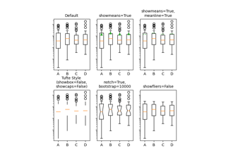 Personalização do artista em box plots