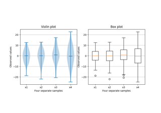 Box plot vs. comparação de plotagem de violino