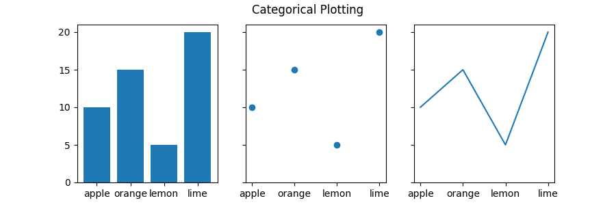 Plotagem categórica