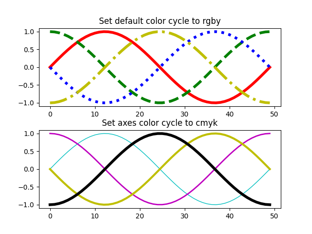 Defina o ciclo de cores padrão para rgby, defina o ciclo de cores dos eixos para cmyk