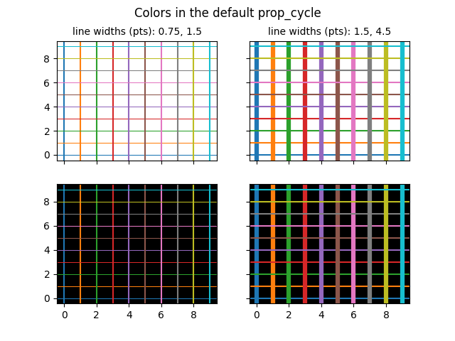 Cores no prop_cycle padrão, larguras de linha (pts): 0,75, 1,5, larguras de linha (pts): 1,5, 4,5