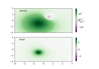 Normalizações de mapa de cores SymLogNorm