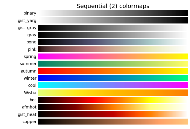 Mapas de cores sequenciais (2)