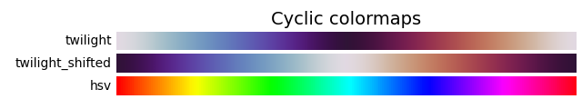 Mapas de cores cíclicos