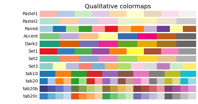 Mapas de cores qualitativos