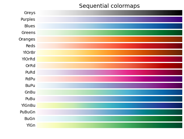 Mapas de cores sequenciais