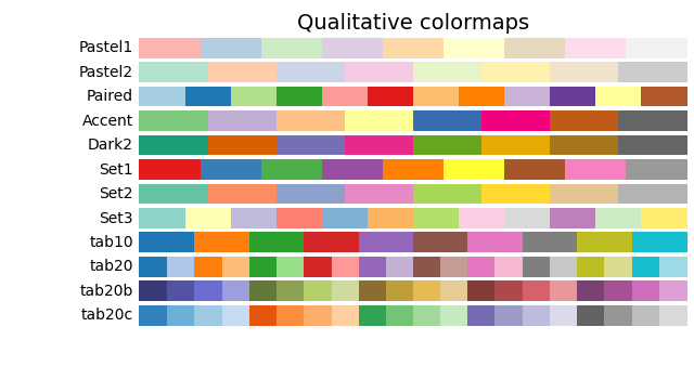 Mapas de cores qualitativos