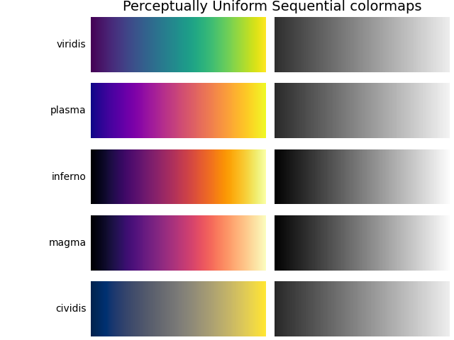 Mapas de cores sequenciais perceptivamente uniformes