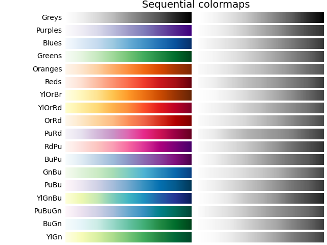 Mapas de cores sequenciais