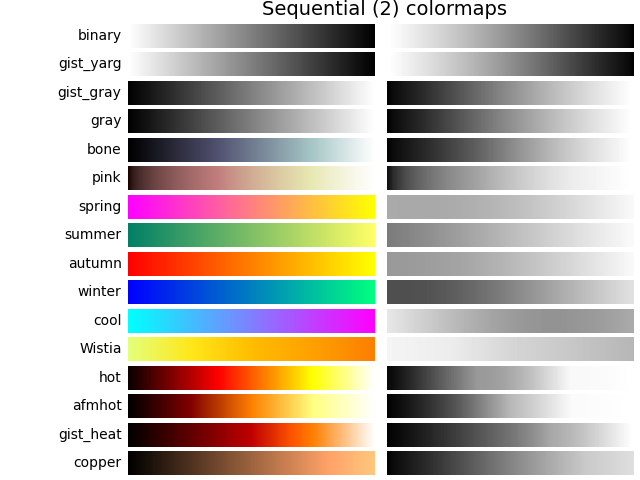 Mapas de cores sequenciais (2)