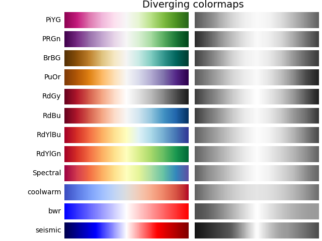 Mapas de cores divergentes