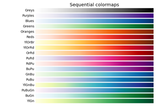 Escolhendo mapas de cores no Matplotlib