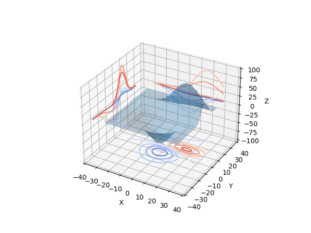 contorno 3d 3