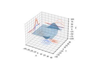 Projetando perfis de contorno em um gráfico